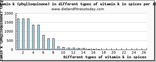 vitamin k in spices vitamin k (phylloquinone) per 100g